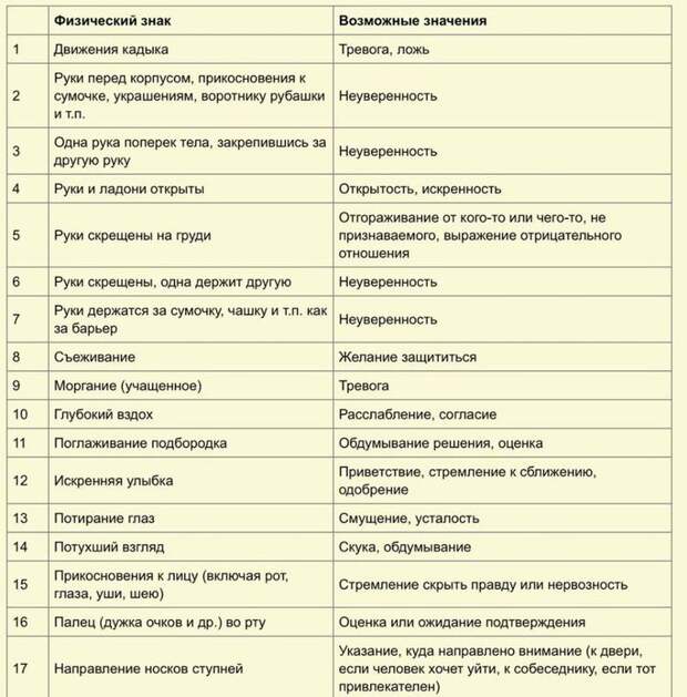 75 признаков языка тела по Максу Эггерту