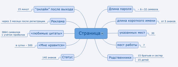 Какие ограничения есть в ВКонтакте Ограничения ВКонтакте