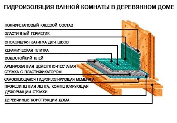 Материалы для покрытия пола в ванной комнате в доме из дерева