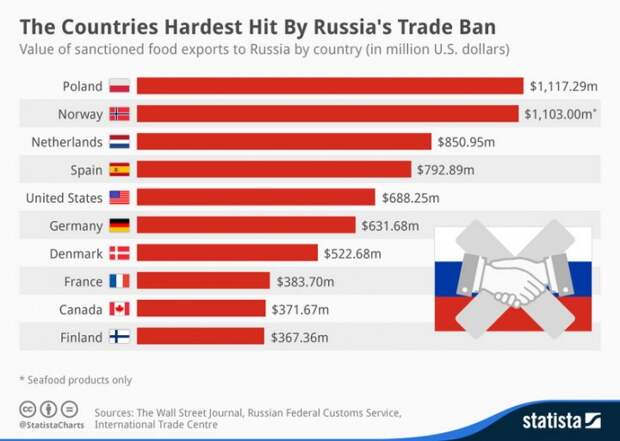 Кто из европейских стран сколько потерял на антироссийских санкциях Кто из европейских стран сколько потерял на антироссийских санкциях