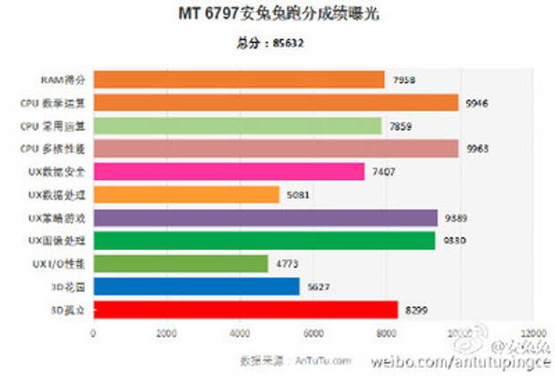 Смартфон с MediaTek Helio X20 в AnTuTu