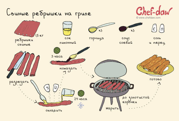 как приготовить еду, подсказки для начинающих 