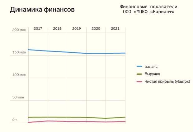 Финансовые показатели ООО «МПКФ «Вариант» (2017-2021)