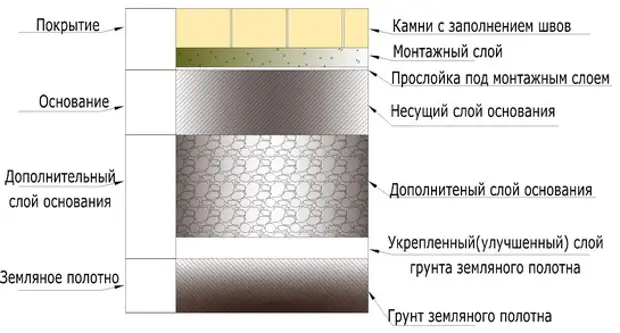 Слой покрывающий легкие. Дополнительный слой основания. Конструктивный слой основания. Усовершенствованное покрытие. Слои основания под булыжник.