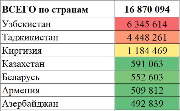 Постановка на миграционный учёт в России за полный 2022 год