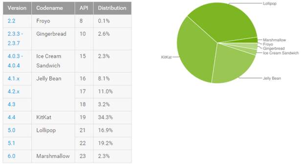 Статистика версий Android на начало марта 2016-го