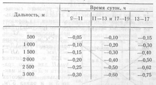 Таблица смещения наводки (мрад) для условий пустынь в районе Ашхабада и на Юге Казахстана в зависимости от дальности и времени суток. Вряд ли применима в других районах, а в связи с изменением климата уже не актуальна и в тех местах, для которых предназначалась