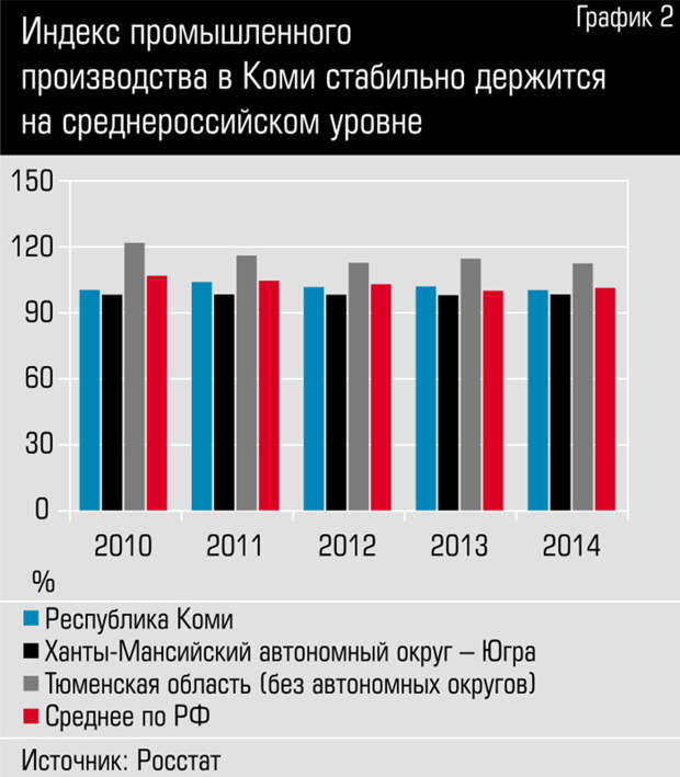 Индекс промышленного производства в Коми стабильно держится на среднероссийском уровне zzzzzzzzzzzzzzzzzzzzzzzmafia_graph1-2.jpg 