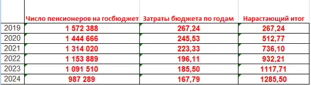 Сколько пенсионеров в 2021. Число пенсионеров в России по годам. График повышения пенсий до 2024 года в процентах. Количество пенсионеров в России. Увеличение пенсии в 2024.
