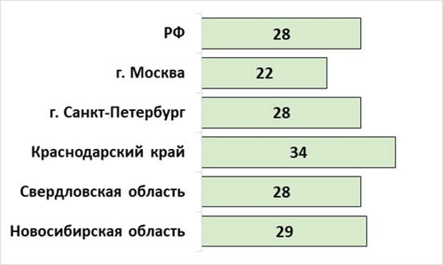 Масштабное исследование рынка недвижимости в РФ. Часть 1. Обеспеченность россиян жильём