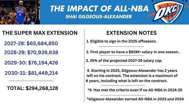 Шэй Гилджес-Александер может стать первым игроком с зарплатой в 80 миллионов долларов и более за сезон
