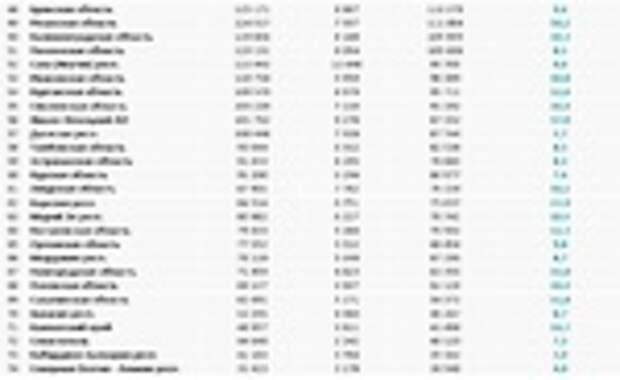 Рейтинг регионов России на самозапрет кредитов / Фото ОКБ