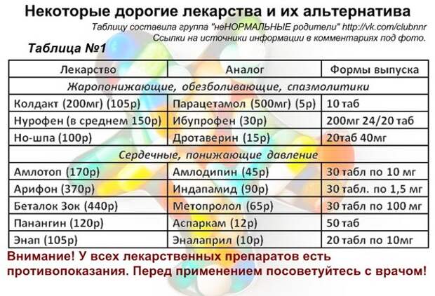 Таблица дорогих. Альтернатива дорогим лекарствам. Аналоги лекарств таблица от давления. Альтернативные лекарства дорогим таблица. Дешевые альтернативы дорогим лекарствам.