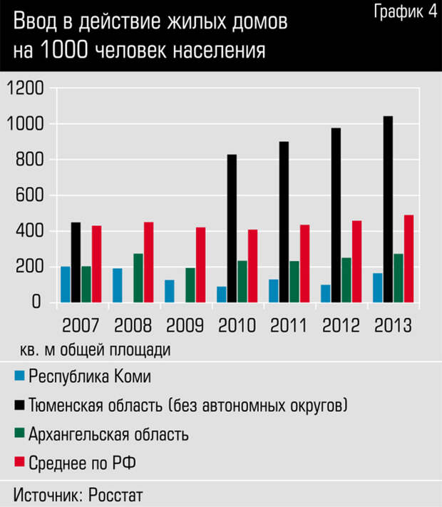 Ввод в действие жилых домов на 1000 человек населения zzzzzzzzzzzzzzzzzzzzzzzmafia_graph1-4.jpg 
