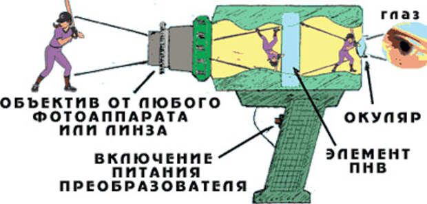 как сделать пнв