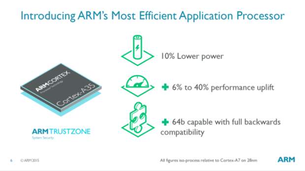 Cortex-A35 против Cortex-A7