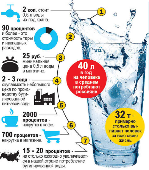 Причины расхода воды