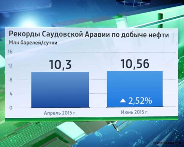 Рекорды Саудовской Аравии по добыче нефти
