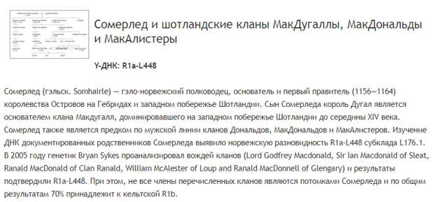 ДНК известных людей