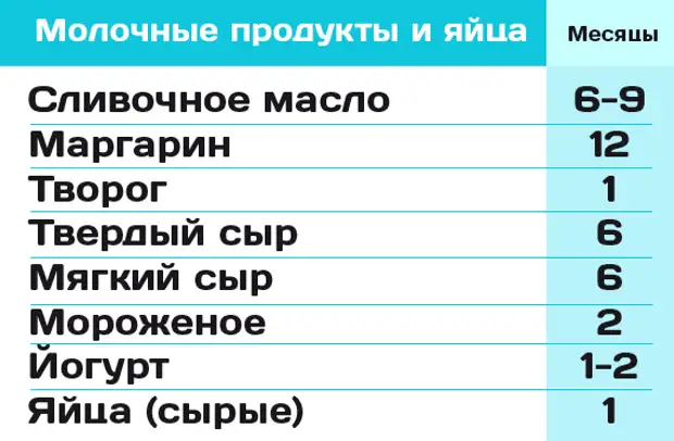 Срок хранения в морозилке. Сроки хранения продуктов в морозильнике. Срок хранения сливочного масла в морозилке. Таблица хранения продуктов в морозилке. Сроки хранения в морозильной камере.