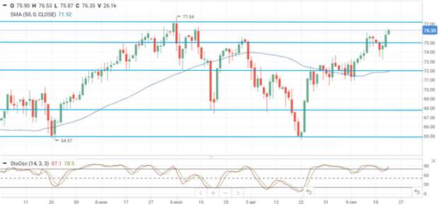 Нефть Brent