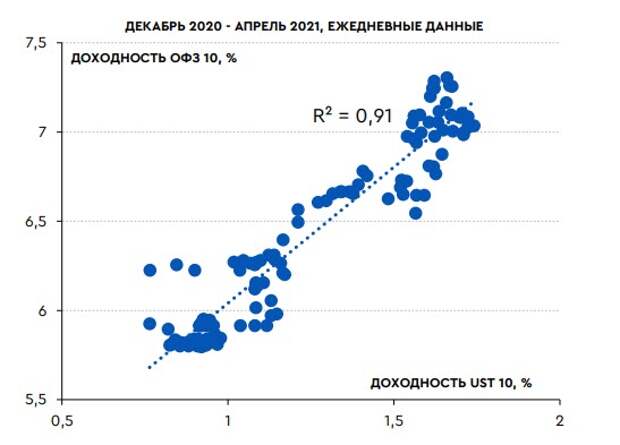 UST10 и ОФЗ 10л имеют высокую корреляцию в периоды быстрого и заметного роста доходностей