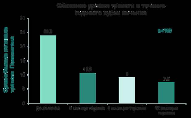 Результаты 12-месячной терапии пациентов с ГТР