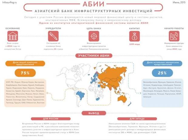 Работе Азиатского банка инфраструктурных инвестиций дан официальный старт