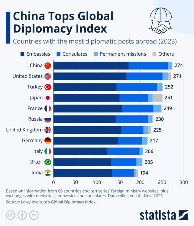 Infographic: China Tops Global Diplomacy Index | Statista