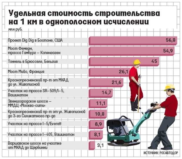 Наиболее дешевым является строительство одного километра. Стоимость строительства дорог. Стоимость 1 км дороги в России. Стоимость километра дорог. Стоимость строительства дорог в разных странах.