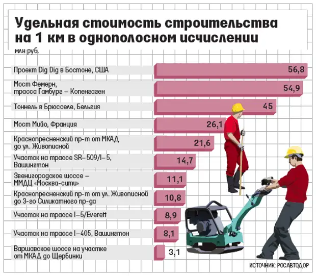 Содержание 1 км дороги. Стоимость строительства дорог в разных странах. Затраты на строительство дороги. Стоимость 1 км асфальтовой дороги. Стоимость километра дороги в разных странах.