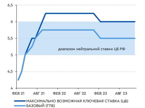 Прогноз ключевой ставки в различных сценариях