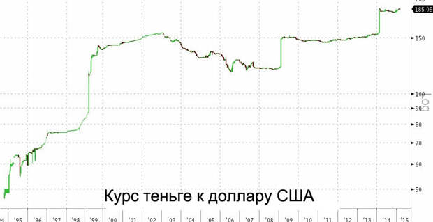 курс теньге к доллару