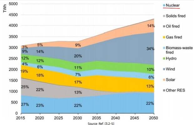 Ядерная энергетика должна составлять весомую часть общего энергобаланса стран ЕС к 2050 году. 