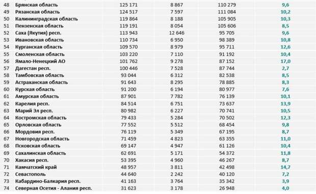 Рейтинг регионов России на самозапрет кредитов / Фото ОКБ