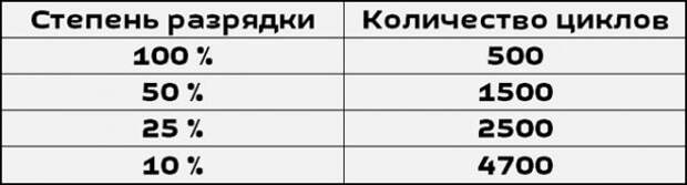 Как продлить срок жизни аккумулятора: 4 совета для максимально длительного использования. Как продлить срок жизни аккумулятора: 4 совета для максимально длительного использования.