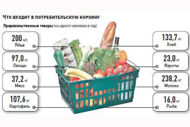 Потребительская корзина картинки для детей