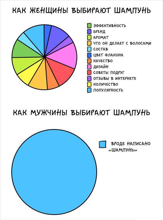 Разница между мужчинами и женщинами в веселых комиксах