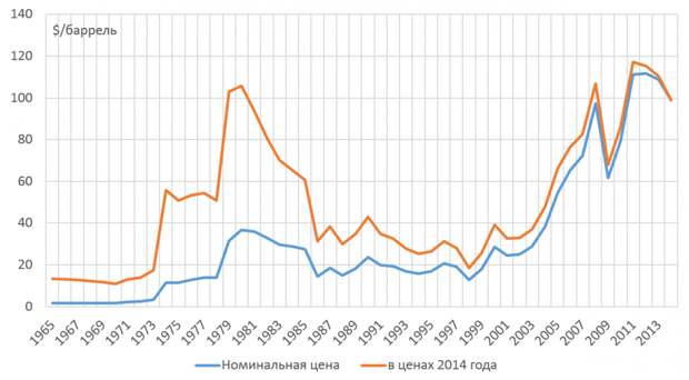Рисунок 4. Динамика мировых цен на нефть в 1965—2014 годах. Линия «в ценах 2014 года» учитывает инфляцию и обеспечивает сравнимость цен между далёкими друг от друга годами.
