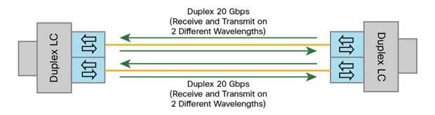 QSFP-40G-SR-BD