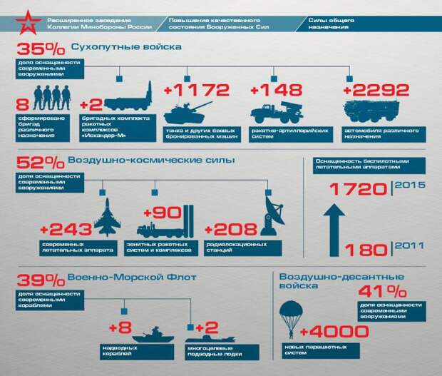 Вооруженные силы России. Итоги 2015 года