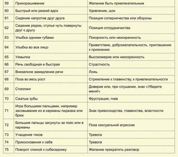 75 признаков языка тела по Максу Эггерту