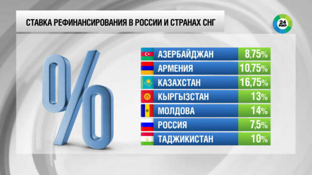 Ставки рефинансирования в странах Содружества