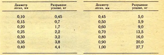 Соответствие толщины и прочности монолески