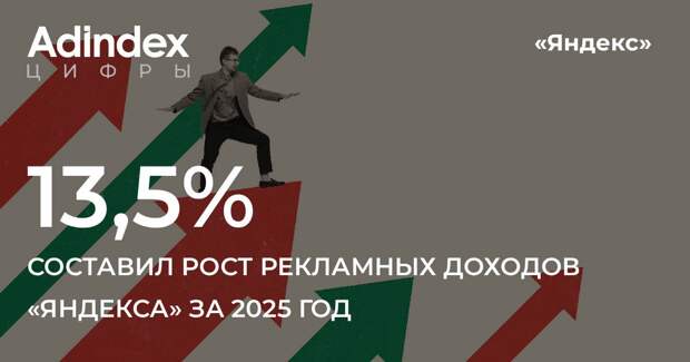 Выручка «Яндекса» от рекламы выросла более чем на 13%