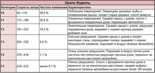 Торнадо в США