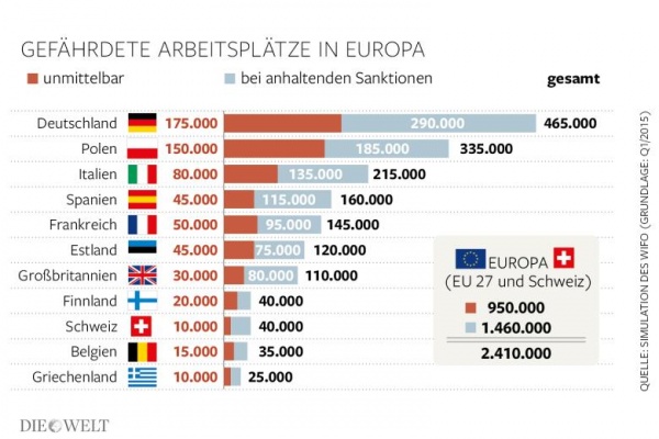 Die Welt: Продолжение санкций будет стоить ЕС €100 млрд и 2 млн рабочих мест