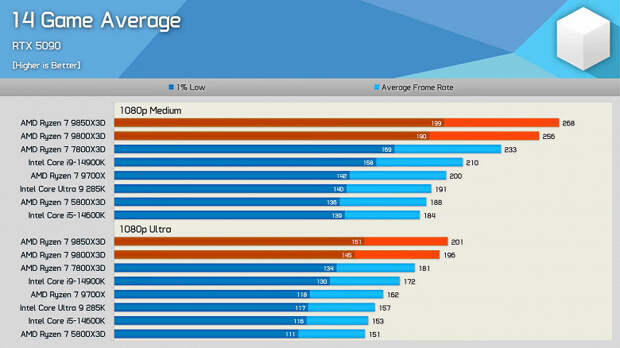 Ryzen 7 9850X3D — новый лидер игрового процессорного рынка
