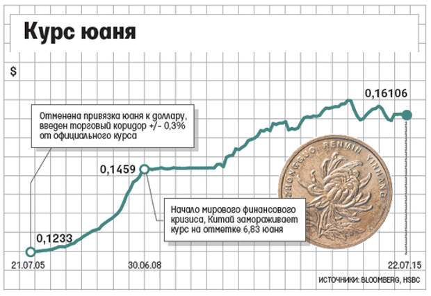 Купить юани в сбербанке в москве. Курс китайского юаня к рублю график 2022 года. Курс юаня к рублю. Курсы китайской валюты график. Динамика курса юаня к рублю.