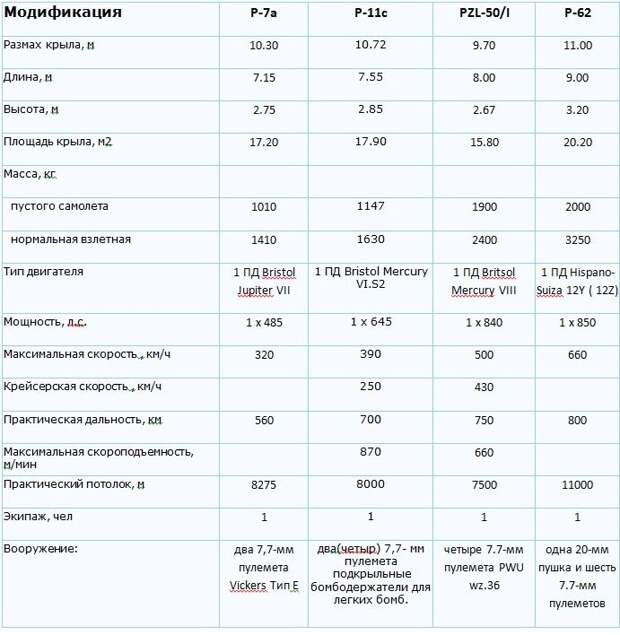 Истребительная авиация Польши накануне войны Истребительная авиация Польши накануне войны